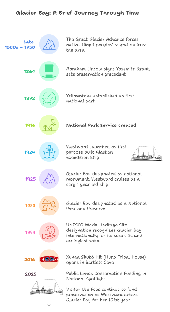 diagram, timeline